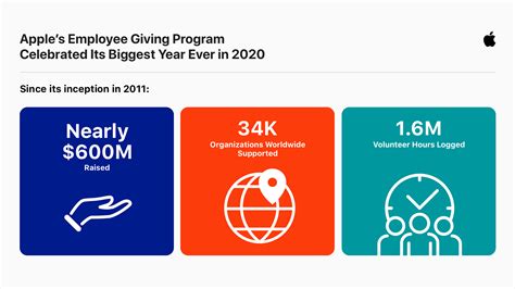 apple charities|who does apple donate to.